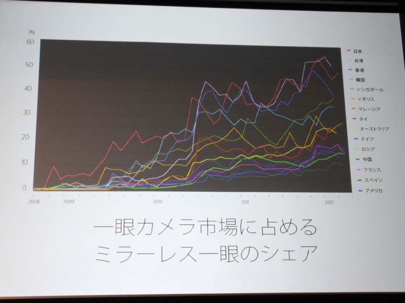 レンズ交換式デジタルカメラにおけるミラーレスカメラのシェア推移（国別）