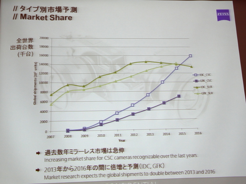 カメラのタイプ別市場予測