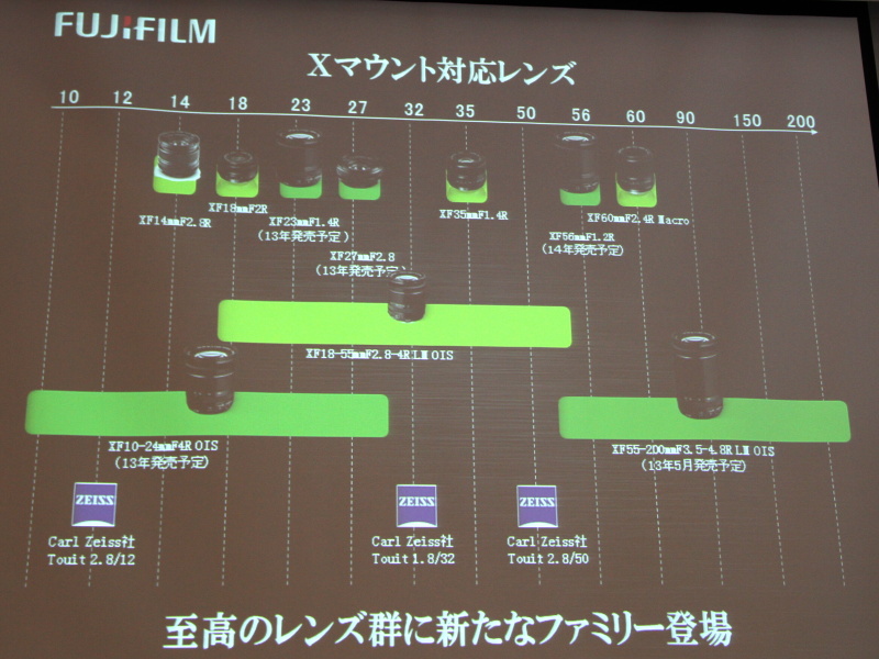Xマウント対応レンズのロードマップ