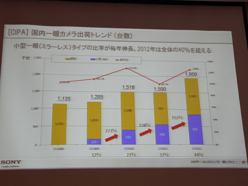 レンズ交換式カメラの出荷トレンド
