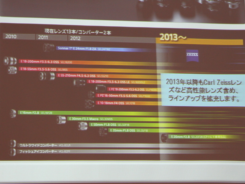 ソニーEマウントレンズのロードマップ
