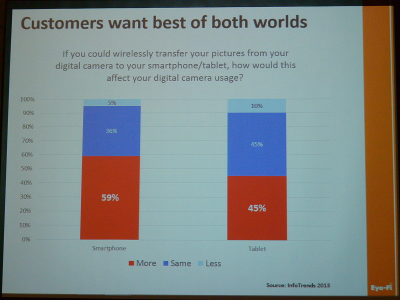 「もしカメラに通信機能がついていたら使用頻度は上がるか?」の質問に対する回答。半数が「頻度が上がる」と答えた