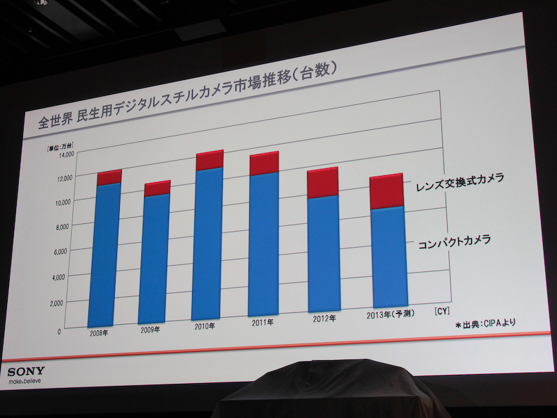 デジタルカメラの台数の推移。「デジタルカメラ市場は、間違いなく縮小傾向にある」（槙氏）。