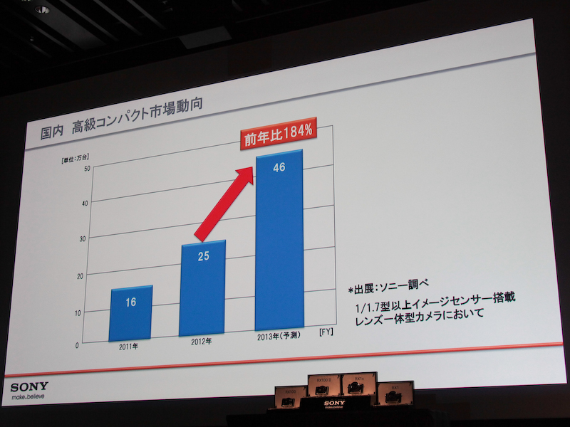 国内でも高級コンパクト市場は大きく伸びるという。