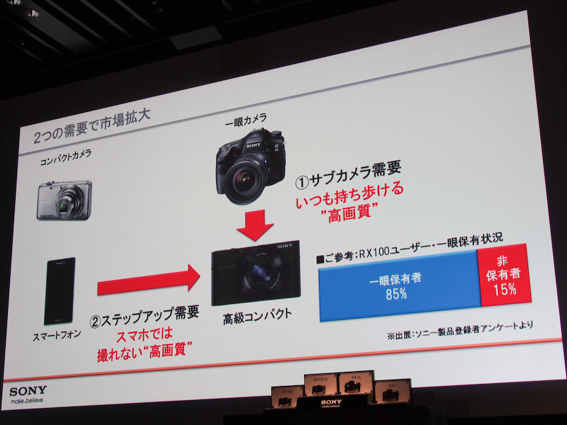DSC-RX100のユーザーは、レンズ交換式デジタルカメラを持っている人が8割を超える。