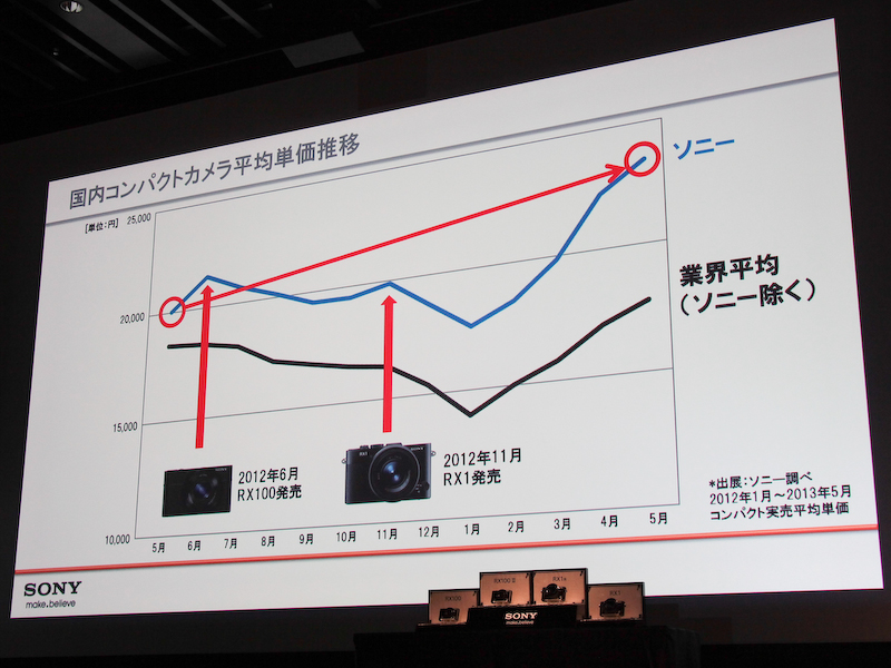 国内でのコンパクトの平均単価。ソニーは業界平均を上回っているとする。