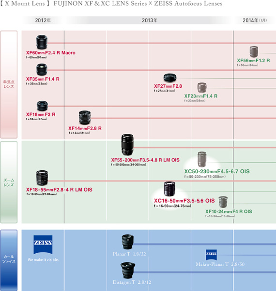 2013年7月23日公開のロードマップ（富士フイルムWebサイトより引用）