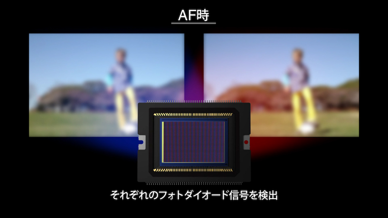 デュアルピクセルCMOS AFの動作。A、Bそれぞれのフォトダイオードから位相差を検出する。