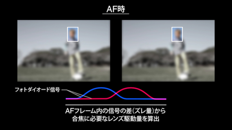 2つのフォトダイオードの信号のズレ量からレンズ駆動量を算出する。