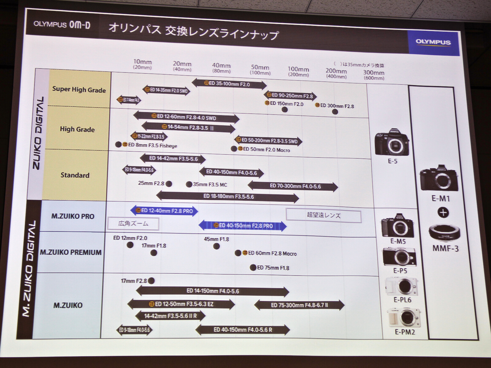 レンズの新ロードマップ（OLYMPUS OM-D E-M1の発表会より）
