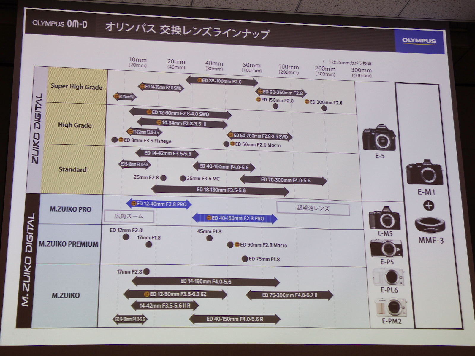 新レンズロードマップ。新たにM.ZUIKO DIGITALは3つのカテゴリーに分ける。詳細は<a href="http://dc.watch.impress.co.jp/docs/news/20130910_614698.html" class="n" target="_blank">こちらの記事</a>を参照されたい。