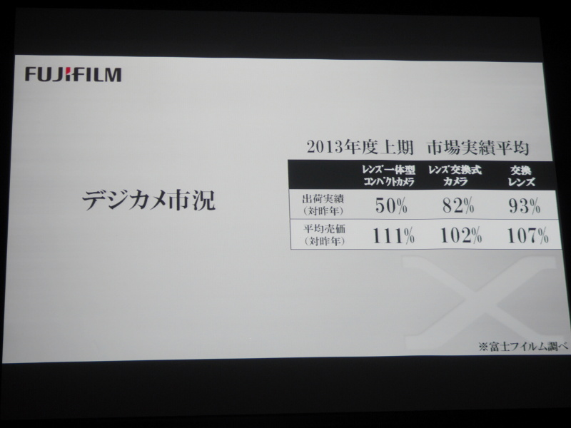 デジタルカメラの市況。特にコンパクトカメラは対前年を大きく下回っている