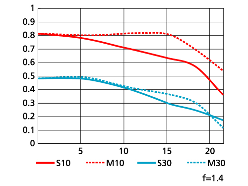AF-S NIKKOR 58mm F1.4 G（左）とAF-S NIKKOR 50mm F1.4 G（右）のMTFグラフ。58mm F1.4のほうが全般にMTFが高く、シャープなレンズであることがわかる。また、サジタル（実線）とメリジオナル（点線）の特性が近く、非点収差が少なく点像再現性に優れることを示している。