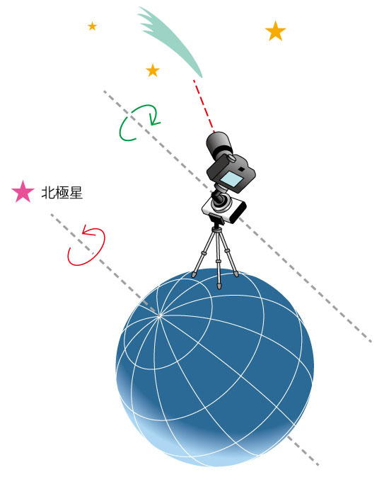 <b class="">赤道儀のしくみ</b><br class="">地球の自転軸「地軸」と平行に赤道儀の駆動軸「極軸」をセットし、自転と同じ速さで逆回転させて自転の影響をキャンセルします。その結果、赤道儀に搭載したカメラは宇宙空間に対して常に同じ向きを保つことになります。