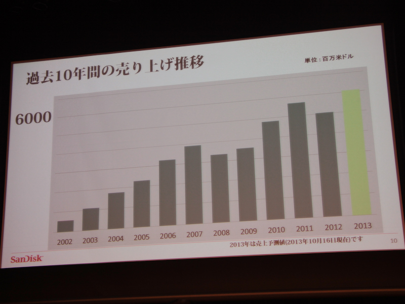 同社の売上推移。
