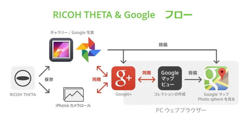 THETA画像をスマートフォンの端末アルバムへ保存可能になった。Photo Sphere対応のアプリなどで閲覧できる