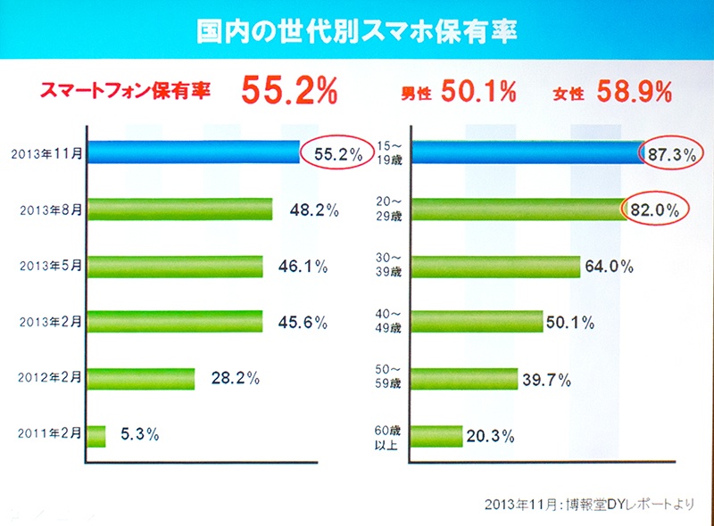 10代後半ではなんと87.3%もの人がスマートフォンを持っています。