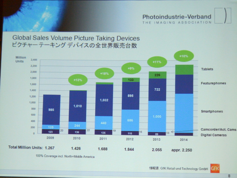 スマートフォンが増加、フィーチャーフォンが減少傾向にある