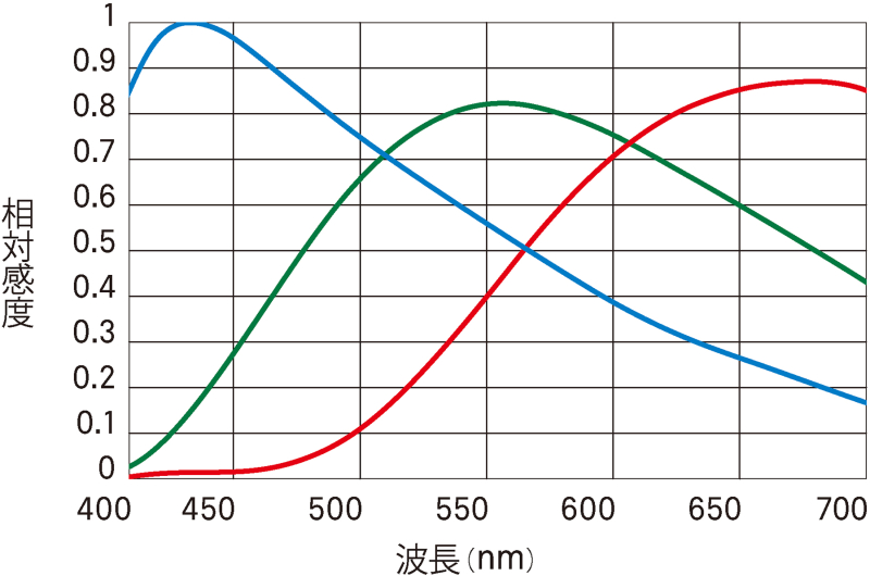 分光特性チャート。各層の感度が他の色にも及んでいるのがわかる