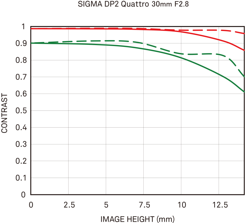dp2 Quattroの幾何光学的MTF