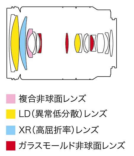 レンズ構成図