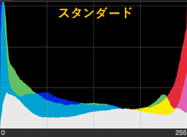 <strong class="">モードで変わるピクチャーコントロールの階調特性</strong><br class="">「スタンダード」はハイライトは飛ばし気味、シャドウはつぶし気味のメリハリ重視の絵作りだが、「ニュートラル」や「フラット」はハイライトやシャドウの階調幅が大きいのが特徴。特に「フラット」は、シャドウに割り当てられる階調が非常に豊かだ
