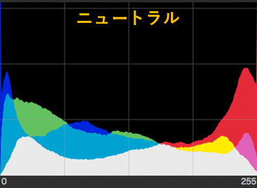 <strong class="">モードで変わるピクチャーコントロールの階調特性</strong><br class="">「スタンダード」はハイライトは飛ばし気味、シャドウはつぶし気味のメリハリ重視の絵作りだが、「ニュートラル」や「フラット」はハイライトやシャドウの階調幅が大きいのが特徴。特に「フラット」は、シャドウに割り当てられる階調が非常に豊かだ
