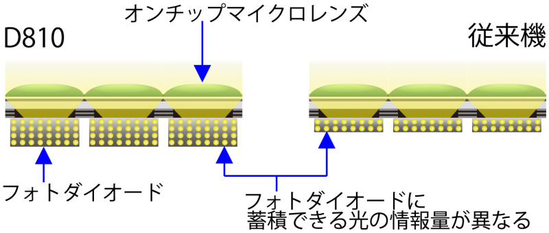 <strong class="">光の蓄積量が増えたフォトダイオード</strong><br class="">低感度を実現するためには、より多くの電子を溜めておける仕組みが必要で、D810のセンサーはこの電子を溜める能力が高くなっている
