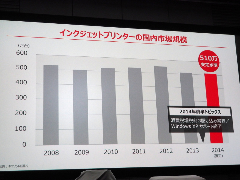 インクジェットプリンター国内市場規模（同社調べ）