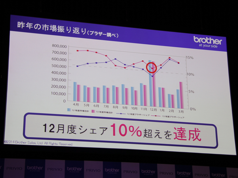 2013年12月のシェアは10％を超えた