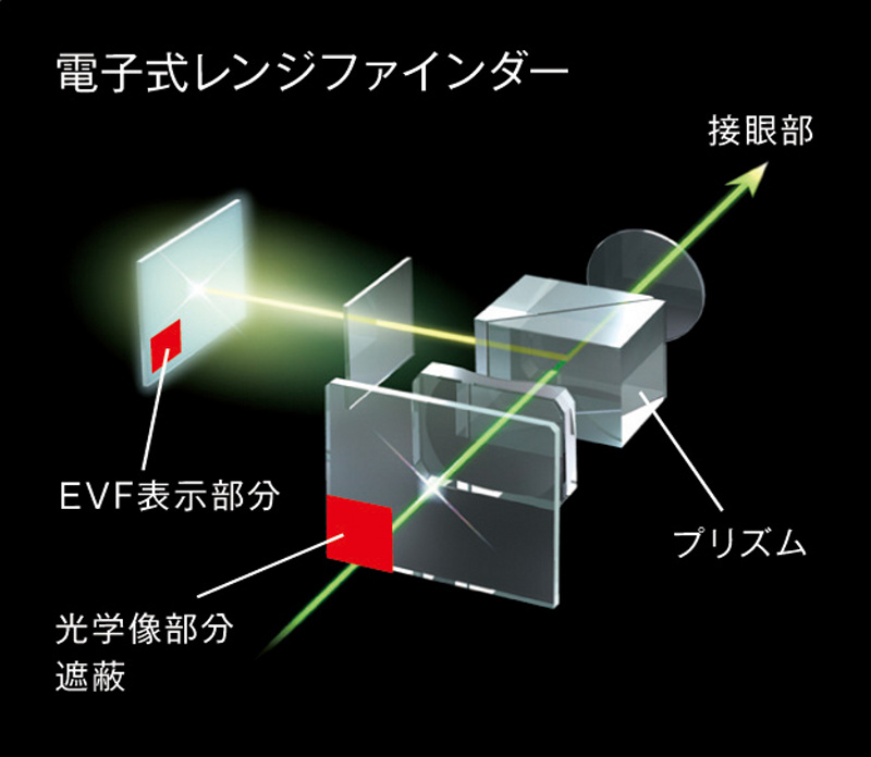 アドバンスト・ハイブリッドビューファインダーのOVFモードの拡大表示イメージ（左）とその仕組み（右）