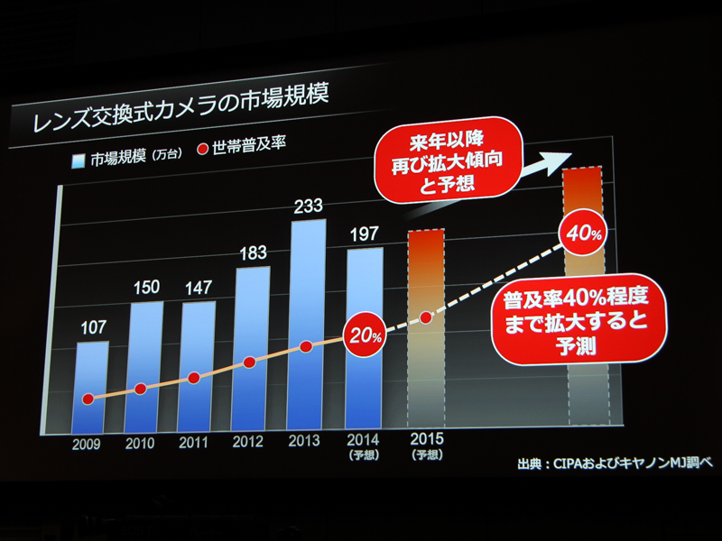 レンズ交換式カメラの市場は今後拡大すると予測した