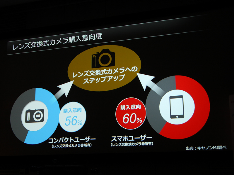 ステップアップしたいユーザーも多いという