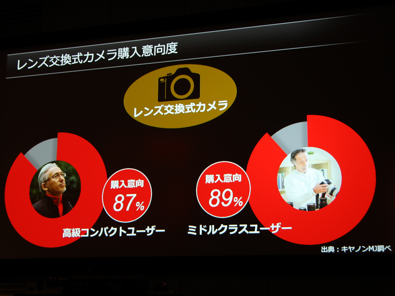 ステップアップしたいユーザーも多いという