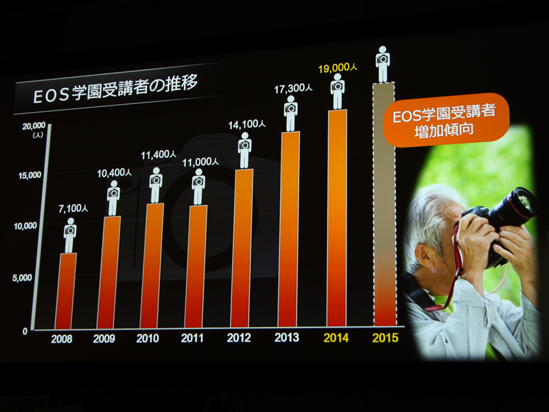 EOS学園の受講者数も増えている