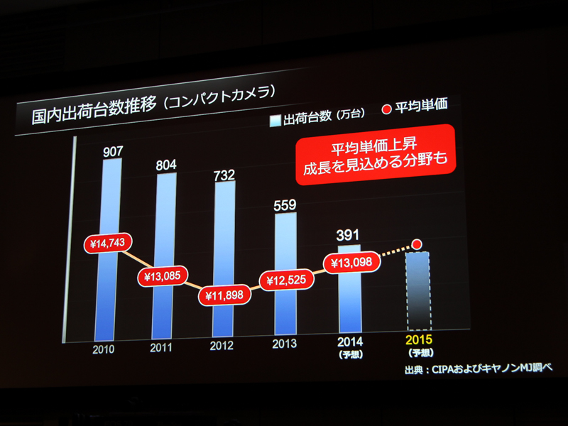 コンパクトは台数減だが、単価は上昇している