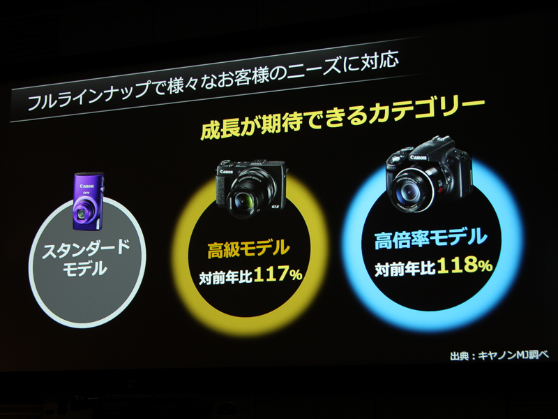 コンパクトは高級モデルと高倍率が前年より延びている