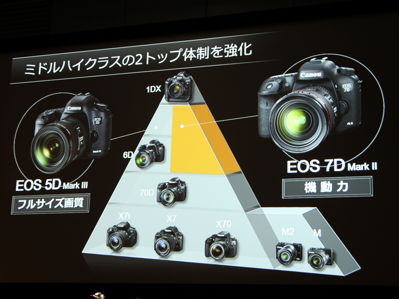 EOS 7D Mark IIはEOS 5D Mark IIIとともに、ミドルハイクラスの2トップとする