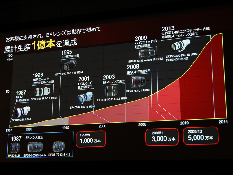 EFレンズ1億本達成への道のり