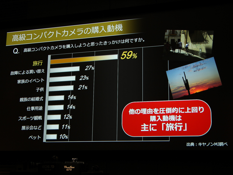 ニーズが高い旅行用としてアピールする