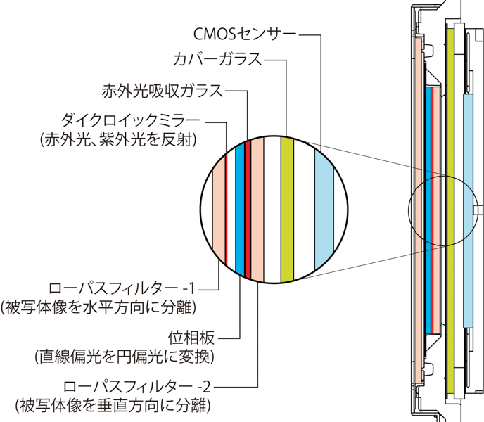 センサーユニットの構成