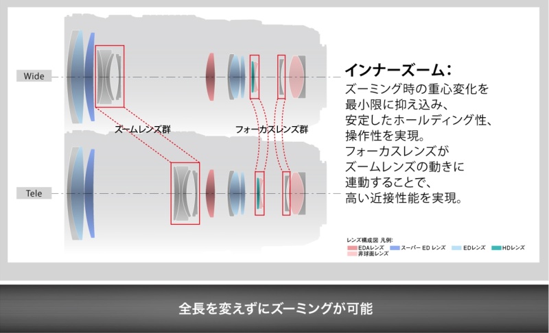 フォーカス時は2つのレンズ群が動く