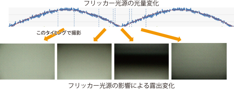 <strong class="">フリッカー光源の光量変化</strong><br class="">蛍光灯や水銀灯は、電源周波数に同期して明滅している。AEセンサーでこの明滅を検知し、もっとも明るくなる瞬間にシャッターが切れるようレリーズタイミングを自動的に調整するのが、フリッカーレス撮影機能だ