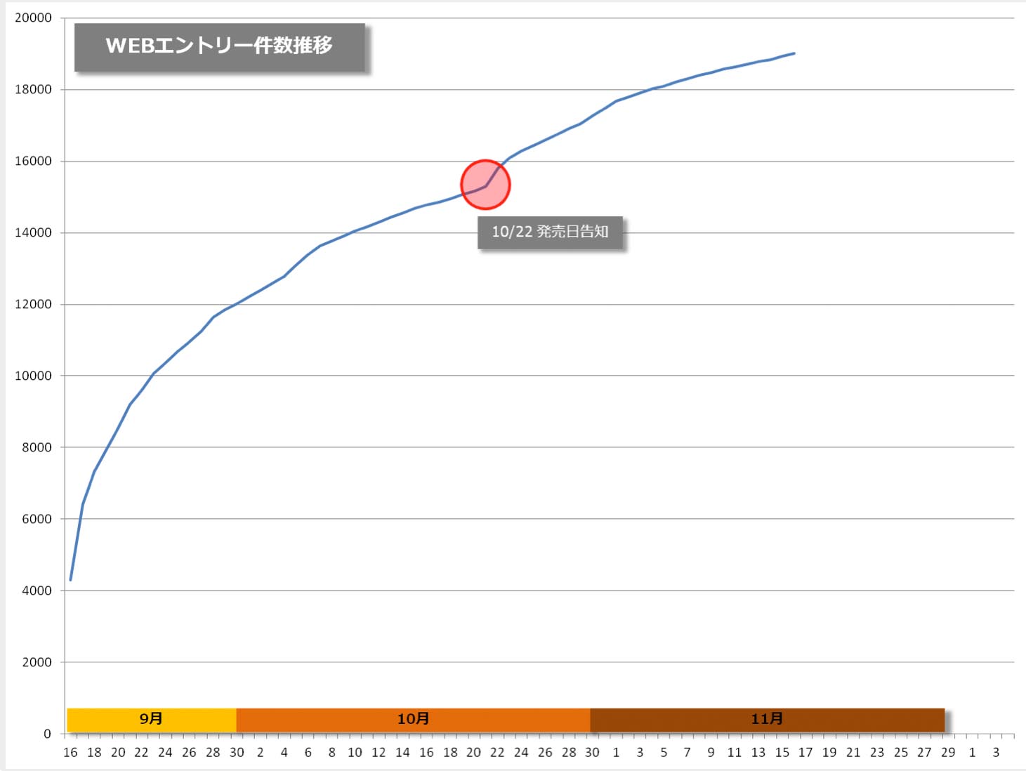 発表日からのWebエントリーの推移。発表からあっという間に1万件を超えているのがわかる