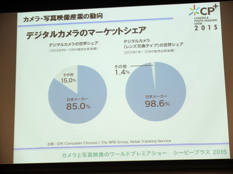 デジタルカメラのマーケットシェア。新興国の台頭にも優位性は揺らいでいないとした