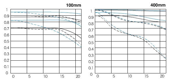 ワイド端、テレ端ともに、II型の方がコントラストも解像性能も向上。特にテレ端のコントラストや解像性能が大幅に向上していて、ごく周辺部以外は高いコントラストと解像を維持していることが読み取れる