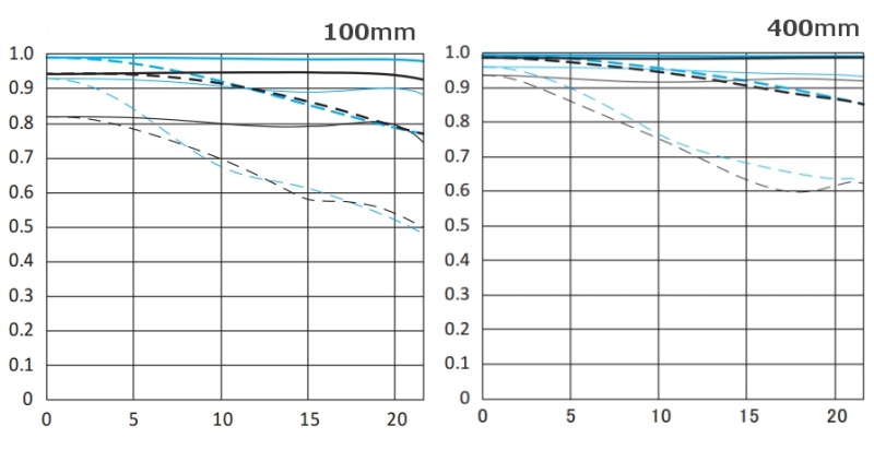 ワイド端、テレ端ともに、II型の方がコントラストも解像性能も向上。特にテレ端のコントラストや解像性能が大幅に向上していて、ごく周辺部以外は高いコントラストと解像を維持していることが読み取れる