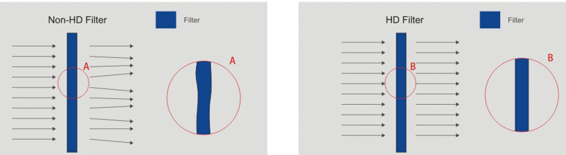 樹脂製フィルター（左）は微妙な凹凸で光が曲がってしまうが、ガラス製フィルターは平坦なため解像力を損なわないという