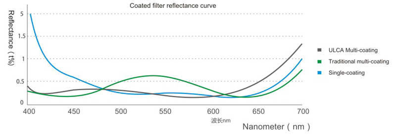 これはコーティングの比較。従来のマルチコーティングやシングルコーティングに比べて全体として反射率が低いのがわかる