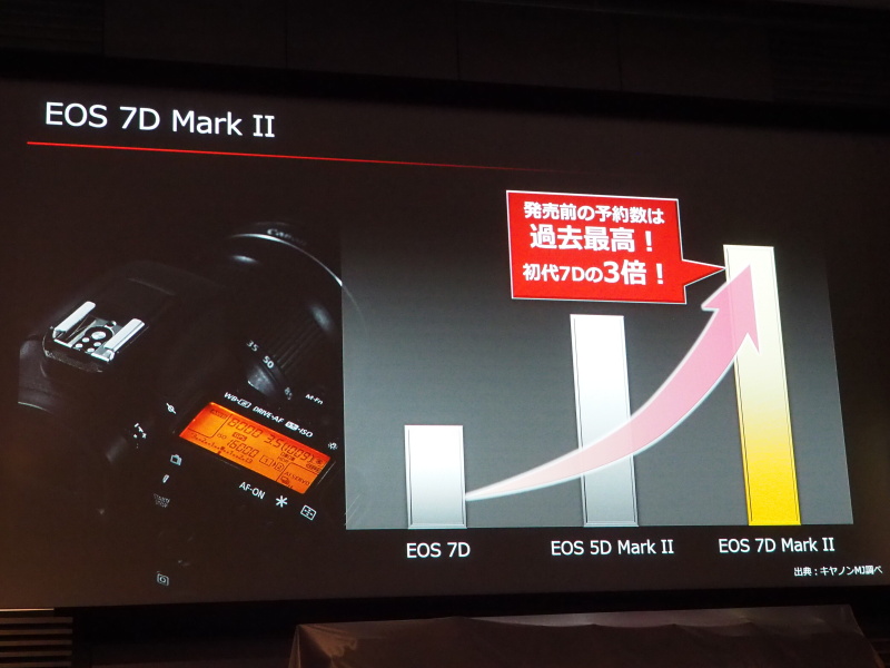 EOS 7D Mark IIの好調をアピール
